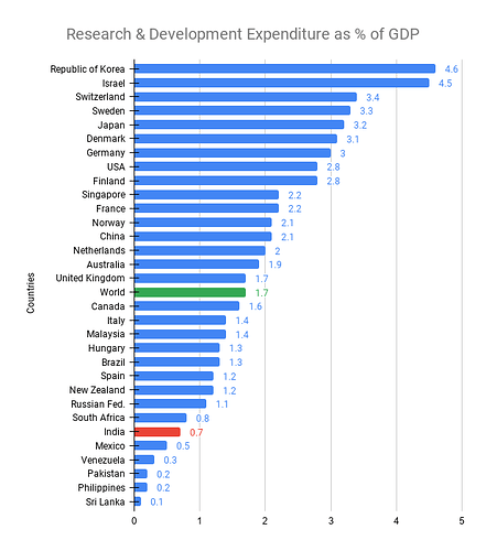 Research & Development Expenditure as % of GDP